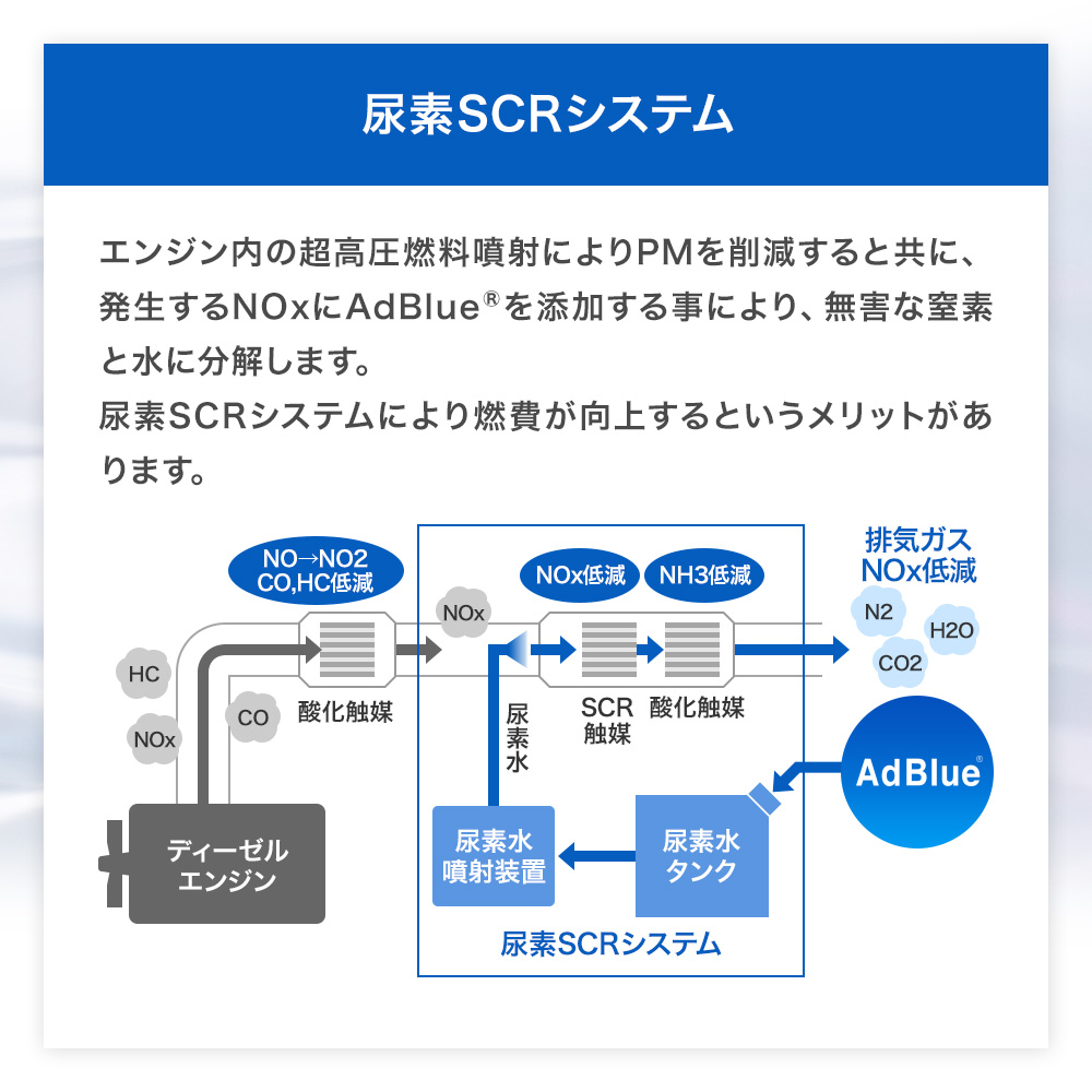 尿素SCRシステム